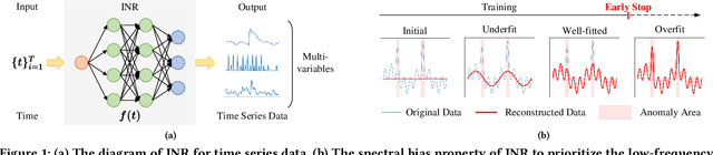 Figure 1 for TSINR: Capturing Temporal Continuity via Implicit Neural Representations for Time Series Anomaly Detection