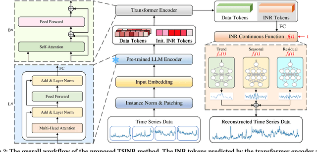 Figure 3 for TSINR: Capturing Temporal Continuity via Implicit Neural Representations for Time Series Anomaly Detection