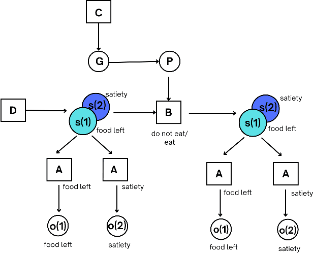 Figure 1 for Modeling Sustainable Resource Management using Active Inference