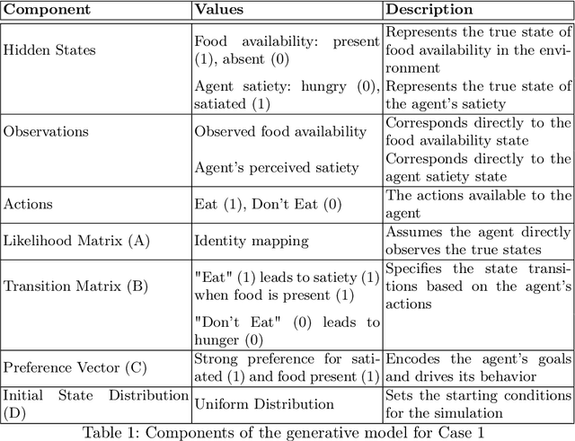 Figure 2 for Modeling Sustainable Resource Management using Active Inference