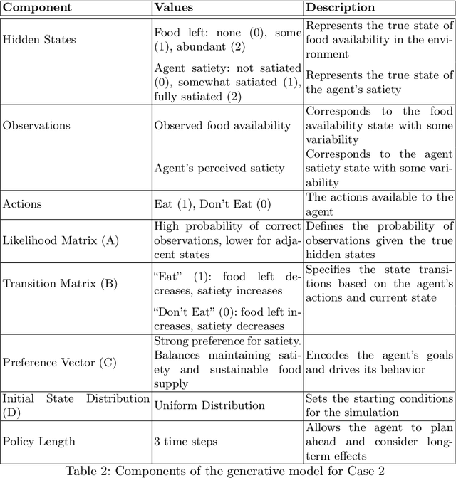 Figure 3 for Modeling Sustainable Resource Management using Active Inference