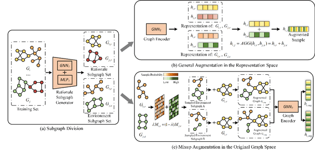 Figure 1 for Towards Effective Graph Rationalization via Boosting Environment Diversity