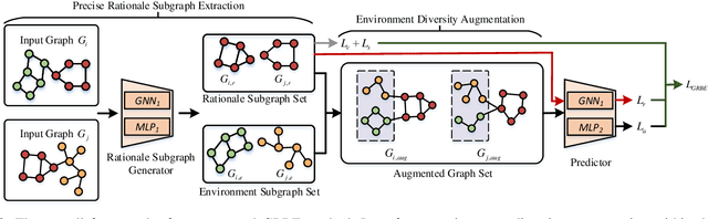 Figure 3 for Towards Effective Graph Rationalization via Boosting Environment Diversity