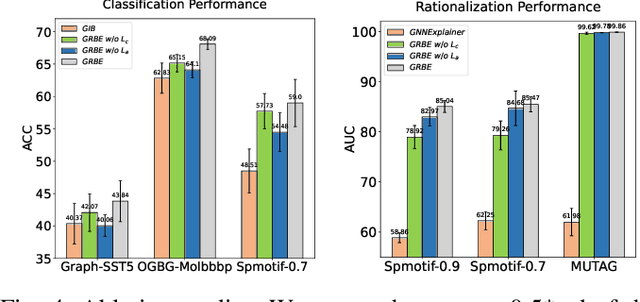 Figure 4 for Towards Effective Graph Rationalization via Boosting Environment Diversity