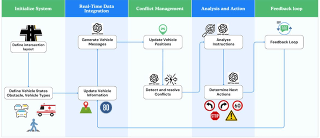 Figure 1 for Leveraging Large Language Models (LLMs) for Traffic Management at Urban Intersections: The Case of Mixed Traffic Scenarios