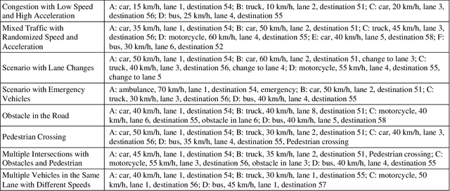 Figure 3 for Leveraging Large Language Models (LLMs) for Traffic Management at Urban Intersections: The Case of Mixed Traffic Scenarios