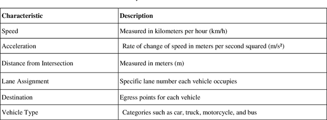 Figure 4 for Leveraging Large Language Models (LLMs) for Traffic Management at Urban Intersections: The Case of Mixed Traffic Scenarios