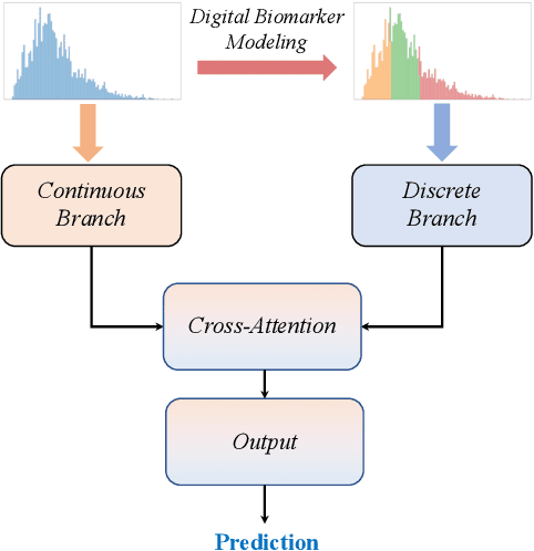 Figure 1 for GluMarker: A Novel Predictive Modeling of Glycemic Control Through Digital Biomarkers