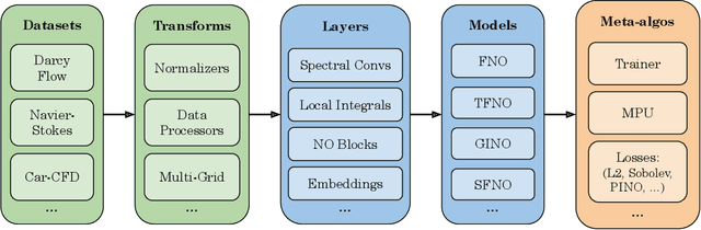 Figure 1 for A Library for Learning Neural Operators