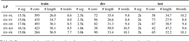 Figure 3 for Findings of the WMT 2024 Shared Task on Chat Translation