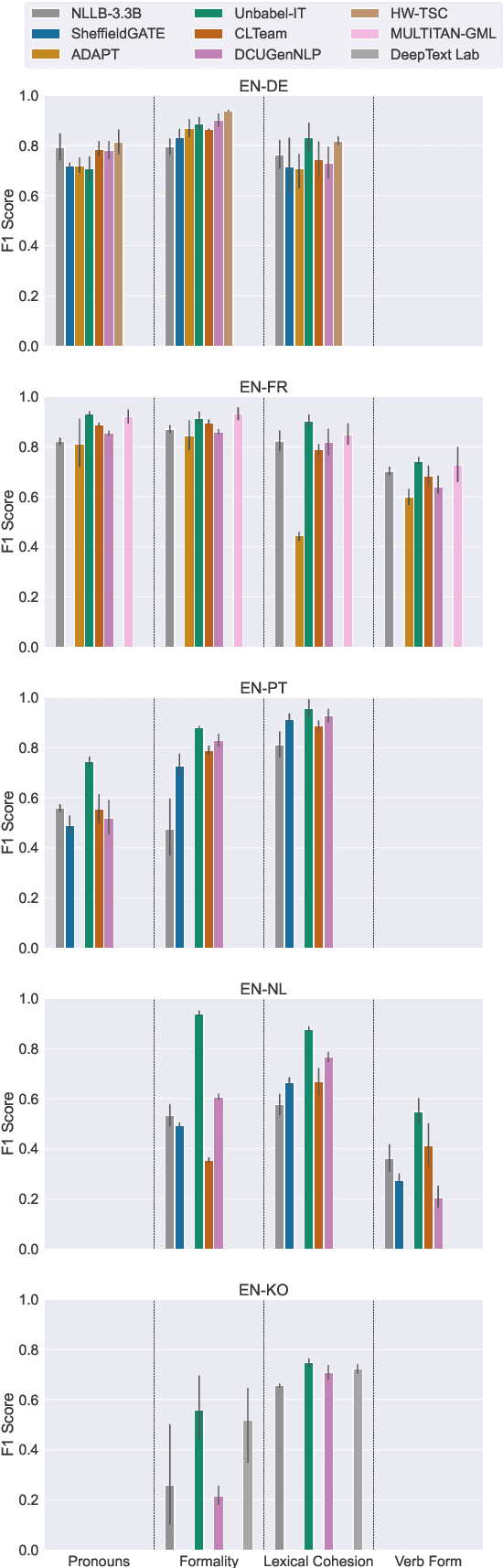 Figure 4 for Findings of the WMT 2024 Shared Task on Chat Translation