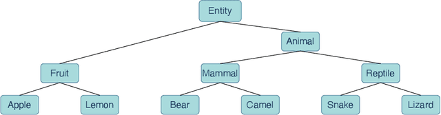 Figure 1 for $\texttt{InfoHier}$: Hierarchical Information Extraction via Encoding and Embedding