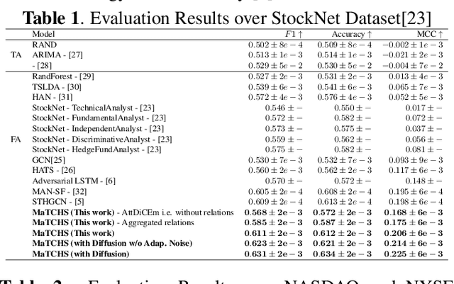 Figure 2 for DiffSTOCK: Probabilistic relational Stock Market Predictions using Diffusion Models