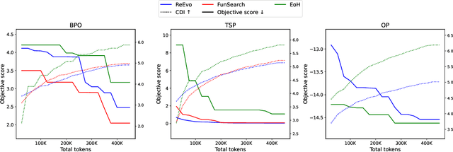 Figure 3 for HSEvo: Elevating Automatic Heuristic Design with Diversity-Driven Harmony Search and Genetic Algorithm Using LLMs