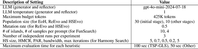 Figure 2 for HSEvo: Elevating Automatic Heuristic Design with Diversity-Driven Harmony Search and Genetic Algorithm Using LLMs