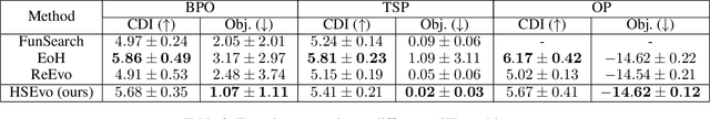 Figure 4 for HSEvo: Elevating Automatic Heuristic Design with Diversity-Driven Harmony Search and Genetic Algorithm Using LLMs