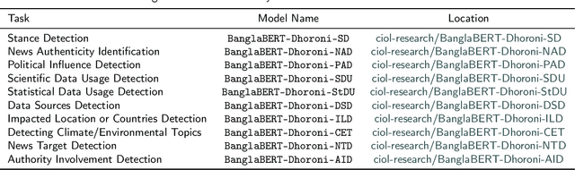 Figure 2 for Dhoroni: Exploring Bengali Climate Change and Environmental Views with a Multi-Perspective News Dataset and Natural Language Processing