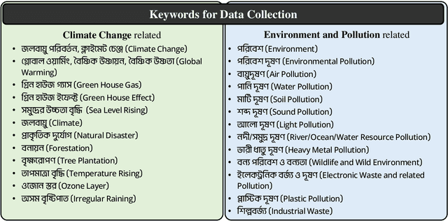 Figure 3 for Dhoroni: Exploring Bengali Climate Change and Environmental Views with a Multi-Perspective News Dataset and Natural Language Processing