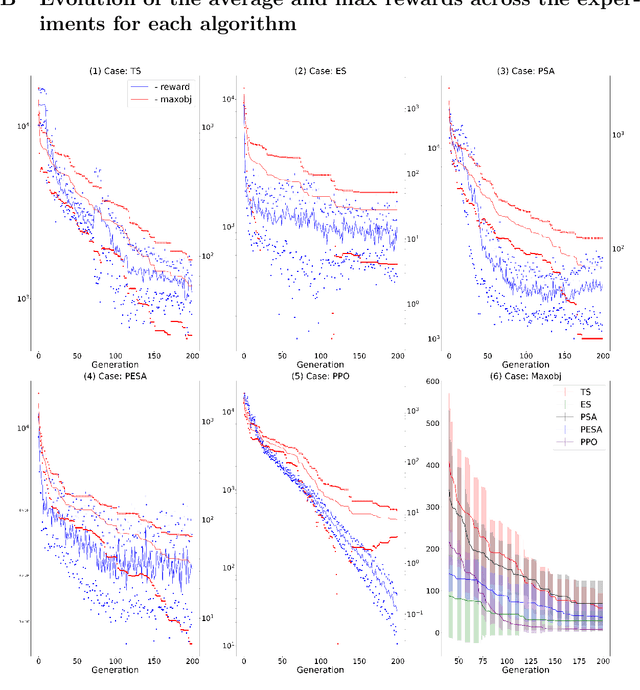 Figure 2 for Surpassing legacy approaches and human intelligence with hybrid single- and multi-objective Reinforcement Learning-based optimization and interpretable AI to enable the economic operation of the US nuclear fleet