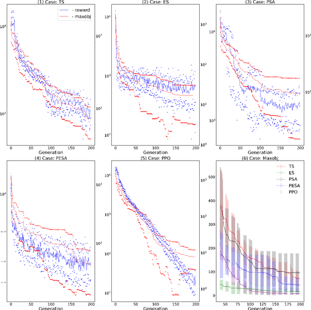 Figure 4 for Surpassing legacy approaches and human intelligence with hybrid single- and multi-objective Reinforcement Learning-based optimization and interpretable AI to enable the economic operation of the US nuclear fleet