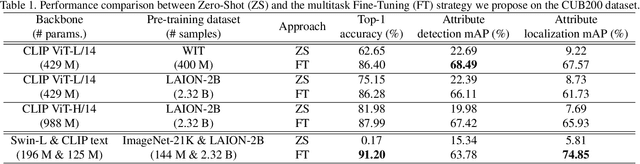 Figure 2 for Leveraging Vision-Language Foundation Models for Fine-Grained Downstream Tasks