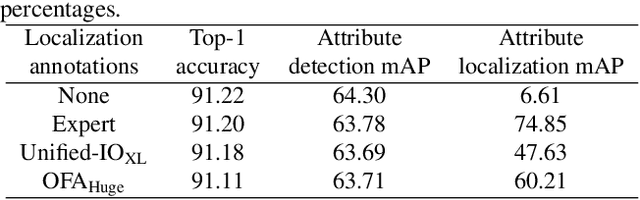 Figure 4 for Leveraging Vision-Language Foundation Models for Fine-Grained Downstream Tasks