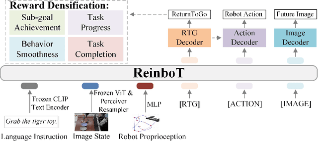 Figure 1 for ReinboT: Amplifying Robot Visual-Language Manipulation with Reinforcement Learning