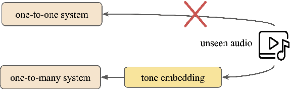 Figure 1 for Towards zero-shot amplifier modeling: One-to-many amplifier modeling via tone embedding control