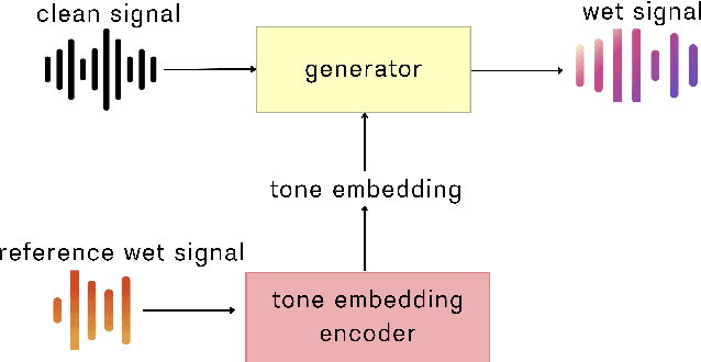 Figure 3 for Towards zero-shot amplifier modeling: One-to-many amplifier modeling via tone embedding control