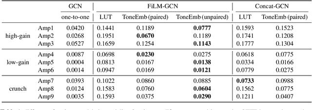 Figure 2 for Towards zero-shot amplifier modeling: One-to-many amplifier modeling via tone embedding control