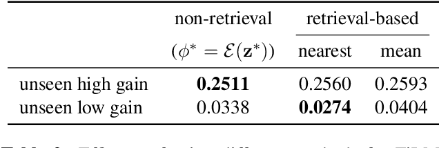 Figure 4 for Towards zero-shot amplifier modeling: One-to-many amplifier modeling via tone embedding control