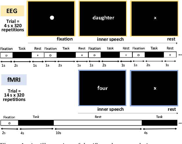 Figure 1 for Performance of data-driven inner speech decoding with same-task EEG-fMRI data fusion and bimodal models