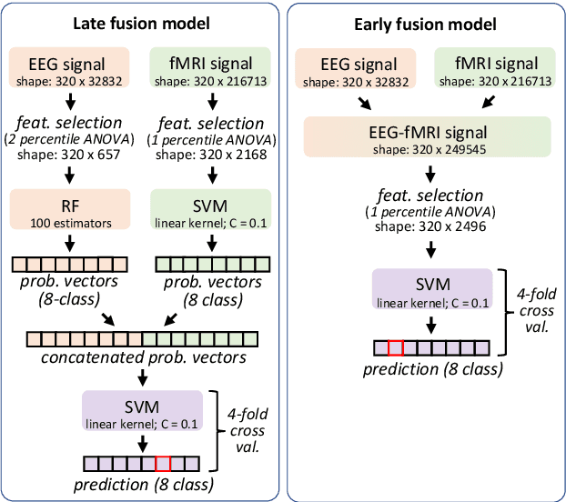 Figure 3 for Performance of data-driven inner speech decoding with same-task EEG-fMRI data fusion and bimodal models