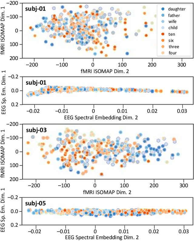 Figure 4 for Performance of data-driven inner speech decoding with same-task EEG-fMRI data fusion and bimodal models