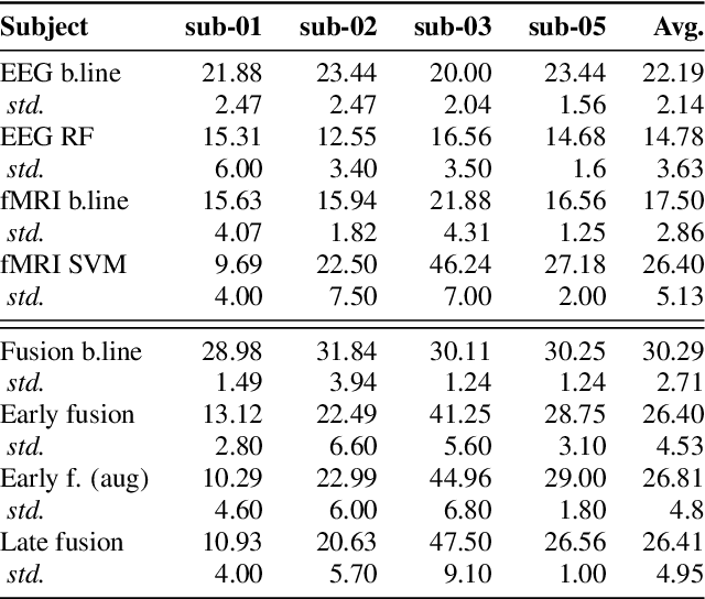 Figure 2 for Performance of data-driven inner speech decoding with same-task EEG-fMRI data fusion and bimodal models