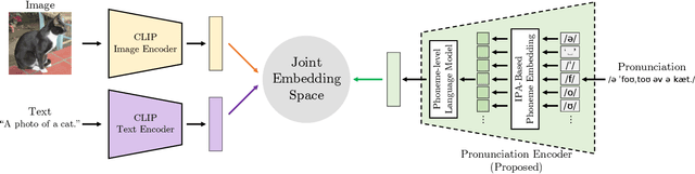 Figure 3 for IPA-CLIP: Integrating Phonetic Priors into Vision and Language Pretraining