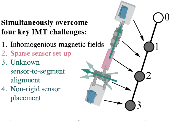 Figure 1 for Dispelling Four Challenges in Inertial Motion Tracking with One Recurrent Inertial Graph-based Estimator (RING)