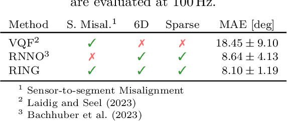 Figure 2 for Dispelling Four Challenges in Inertial Motion Tracking with One Recurrent Inertial Graph-based Estimator (RING)