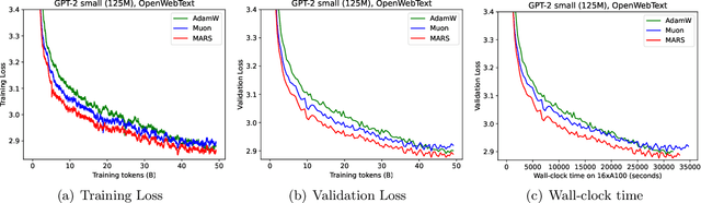 Figure 1 for MARS: Unleashing the Power of Variance Reduction for Training Large Models