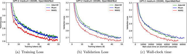 Figure 3 for MARS: Unleashing the Power of Variance Reduction for Training Large Models