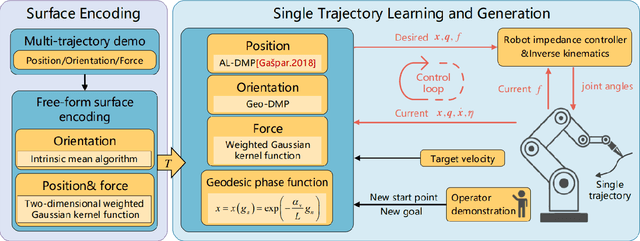 Figure 2 for Robotic Grinding Skills Learning Based on Geodesic Length Dynamic Motion Primitives