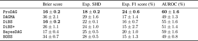 Figure 2 for ProDAG: Projection-induced variational inference for directed acyclic graphs