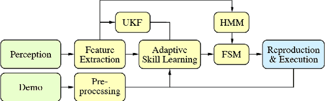 Figure 2 for An Adaptive Framework for Manipulator Skill Reproduction in Dynamic Environments