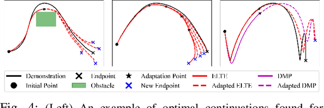 Figure 4 for An Adaptive Framework for Manipulator Skill Reproduction in Dynamic Environments