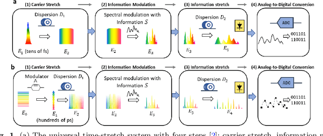 Figure 1 for Time Stretch with Continuous-Wave Lasers for Practical Fast Realtime Measurements