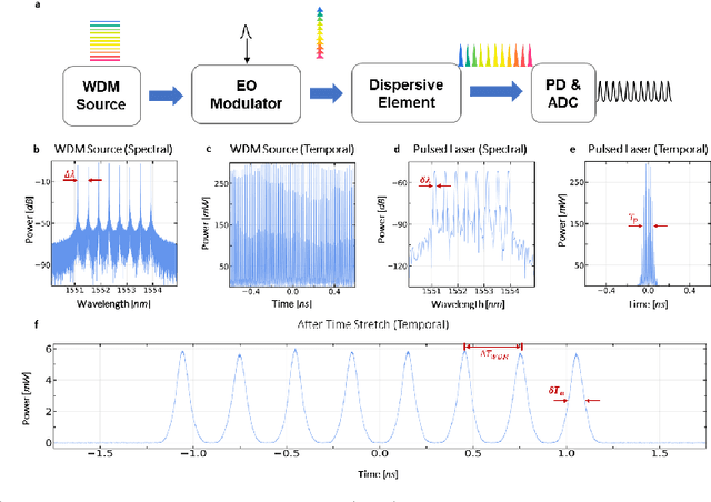 Figure 2 for Time Stretch with Continuous-Wave Lasers for Practical Fast Realtime Measurements