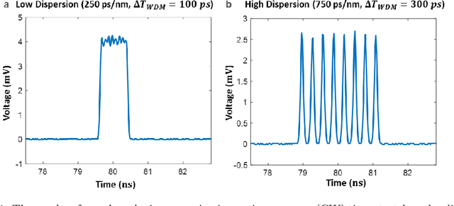 Figure 4 for Time Stretch with Continuous-Wave Lasers for Practical Fast Realtime Measurements