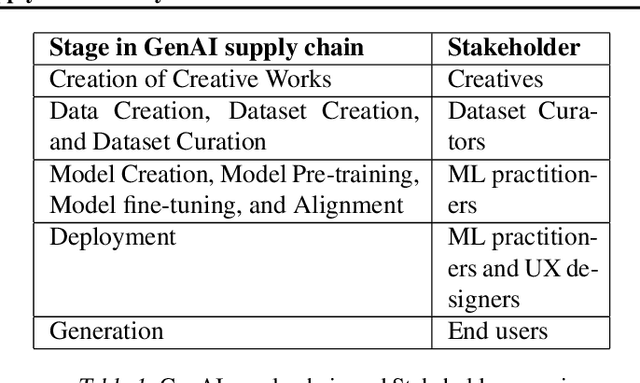 Figure 1 for Unlocking Fair Use in the Generative AI Supply Chain: A Systematized Literature Review