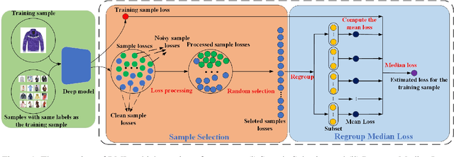 Figure 1 for Regroup Median Loss for Combating Label Noise