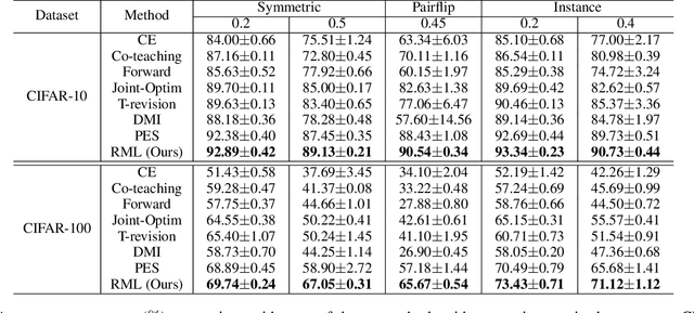 Figure 2 for Regroup Median Loss for Combating Label Noise